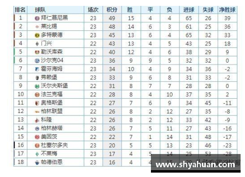 德甲积分榜一览：莱比锡RB回暖，拜仁慕尼黑领跑